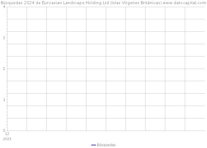 Búsquedas 2024 de Euroasian Landscape Holding Ltd (Islas Vírgenes Británicas) 