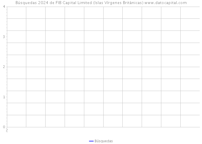 Búsquedas 2024 de FIB Capital Limited (Islas Vírgenes Británicas) 