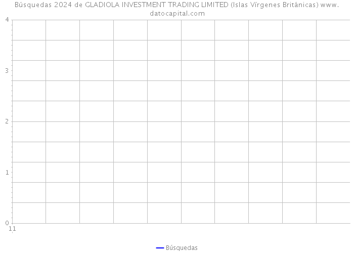 Búsquedas 2024 de GLADIOLA INVESTMENT TRADING LIMITED (Islas Vírgenes Británicas) 
