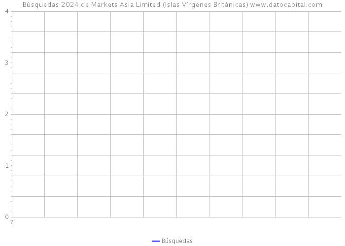 Búsquedas 2024 de Markets Asia Limited (Islas Vírgenes Británicas) 