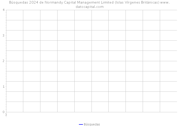 Búsquedas 2024 de Normandy Capital Management Limited (Islas Vírgenes Británicas) 