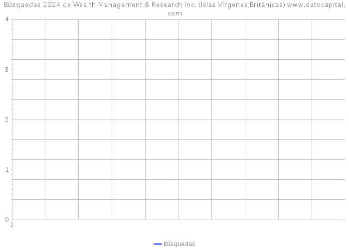 Búsquedas 2024 de Wealth Management & Research Inc. (Islas Vírgenes Británicas) 