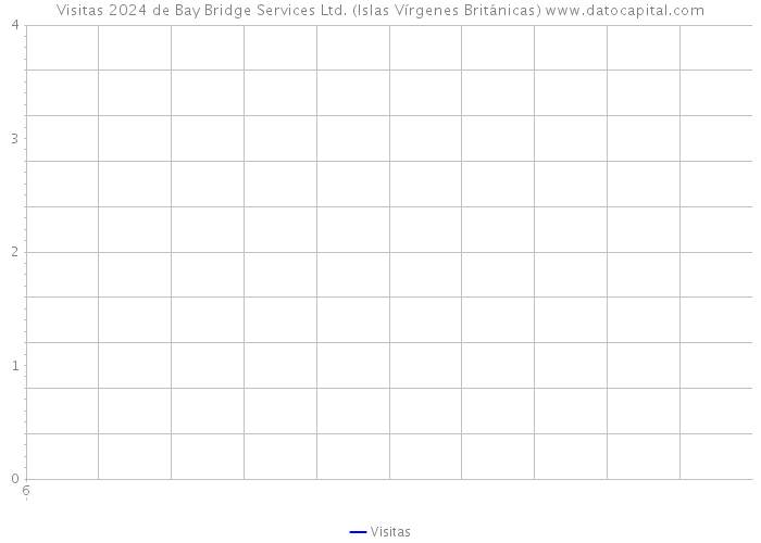 Visitas 2024 de Bay Bridge Services Ltd. (Islas Vírgenes Británicas) 