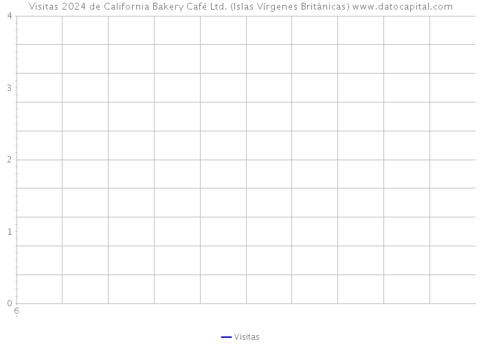 Visitas 2024 de California Bakery Café Ltd. (Islas Vírgenes Británicas) 