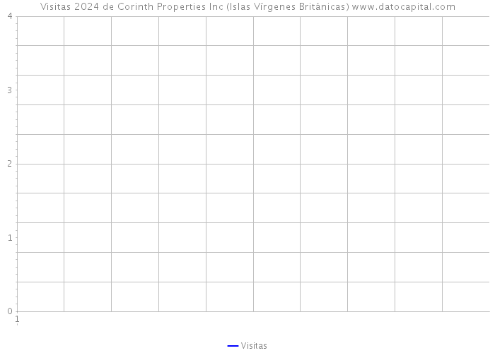 Visitas 2024 de Corinth Properties Inc (Islas Vírgenes Británicas) 