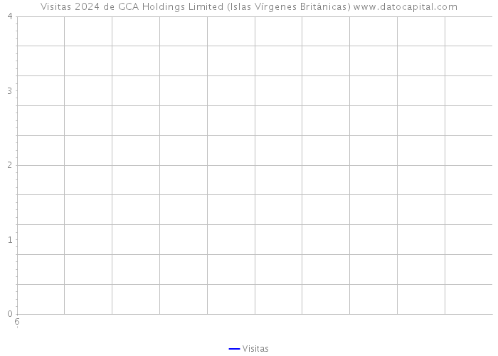 Visitas 2024 de GCA Holdings Limited (Islas Vírgenes Británicas) 