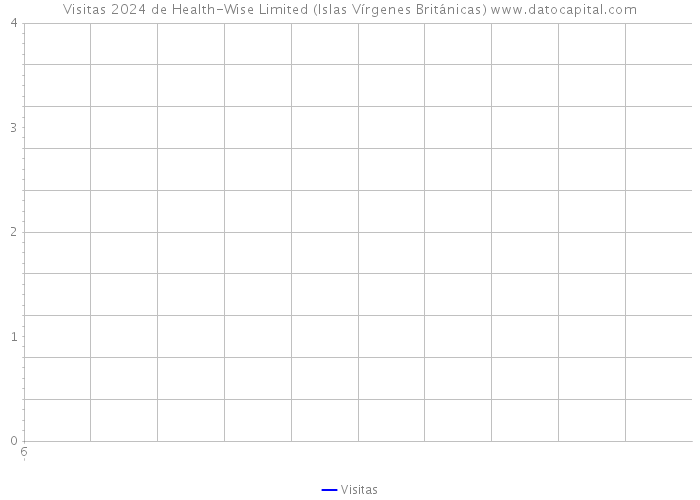 Visitas 2024 de Health-Wise Limited (Islas Vírgenes Británicas) 