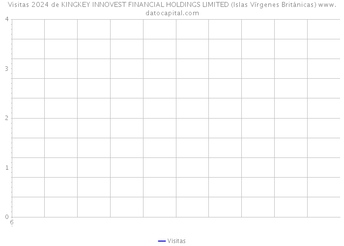 Visitas 2024 de KINGKEY INNOVEST FINANCIAL HOLDINGS LIMITED (Islas Vírgenes Británicas) 