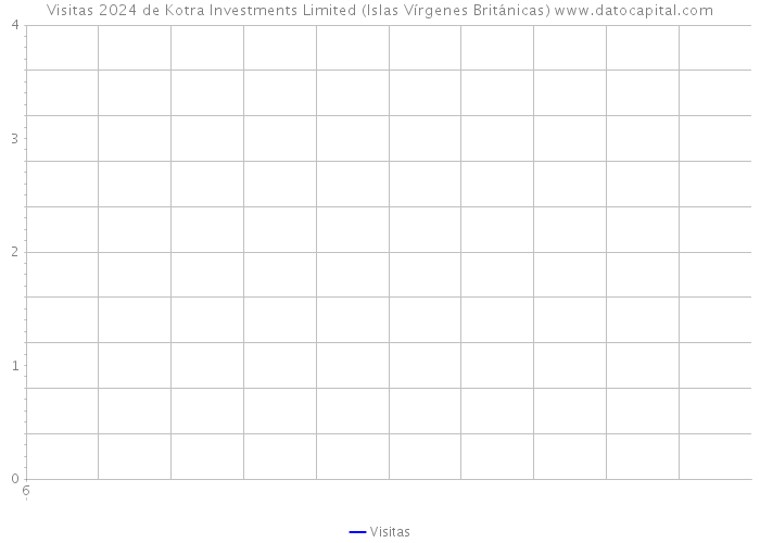 Visitas 2024 de Kotra Investments Limited (Islas Vírgenes Británicas) 