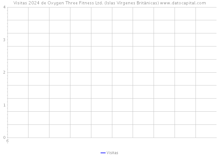Visitas 2024 de Oxygen Three Fitness Ltd. (Islas Vírgenes Británicas) 