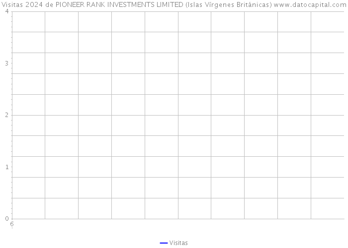 Visitas 2024 de PIONEER RANK INVESTMENTS LIMITED (Islas Vírgenes Británicas) 
