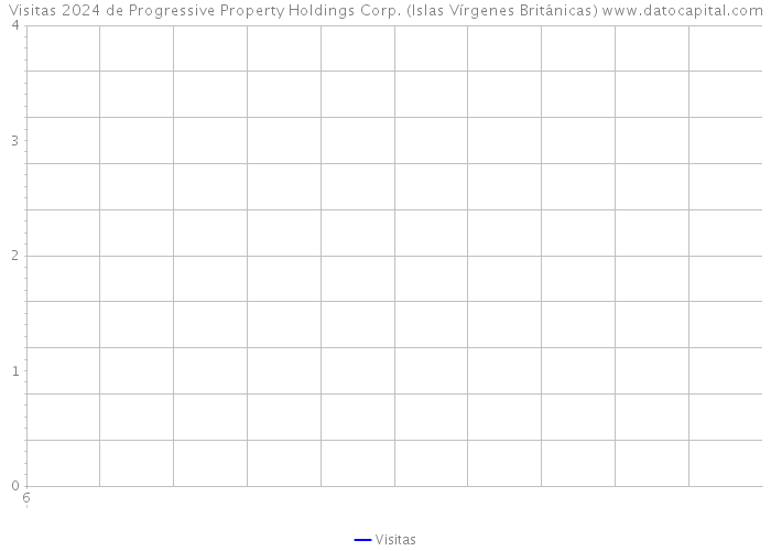 Visitas 2024 de Progressive Property Holdings Corp. (Islas Vírgenes Británicas) 