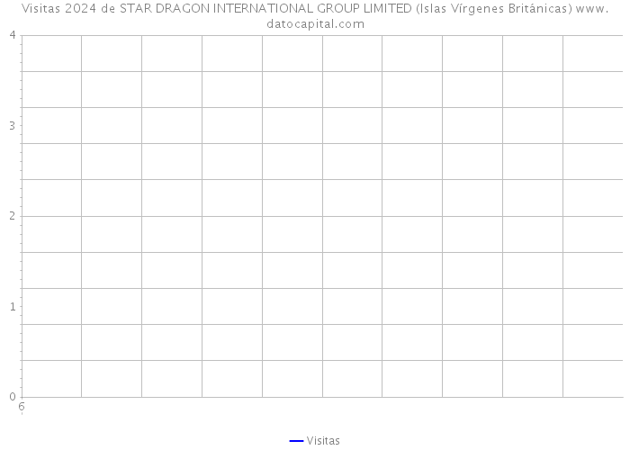 Visitas 2024 de STAR DRAGON INTERNATIONAL GROUP LIMITED (Islas Vírgenes Británicas) 
