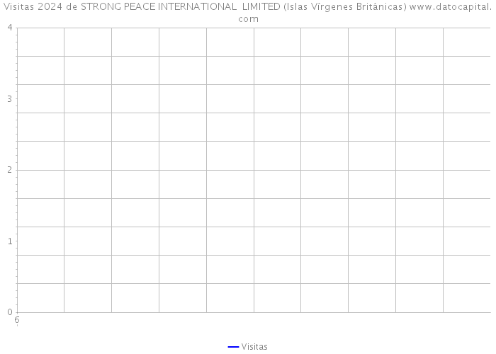Visitas 2024 de STRONG PEACE INTERNATIONAL LIMITED (Islas Vírgenes Británicas) 