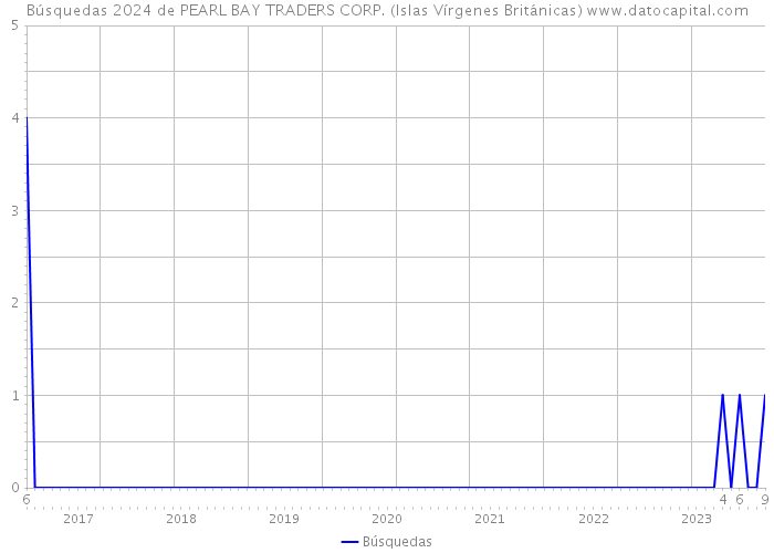 Búsquedas 2024 de PEARL BAY TRADERS CORP. (Islas Vírgenes Británicas) 