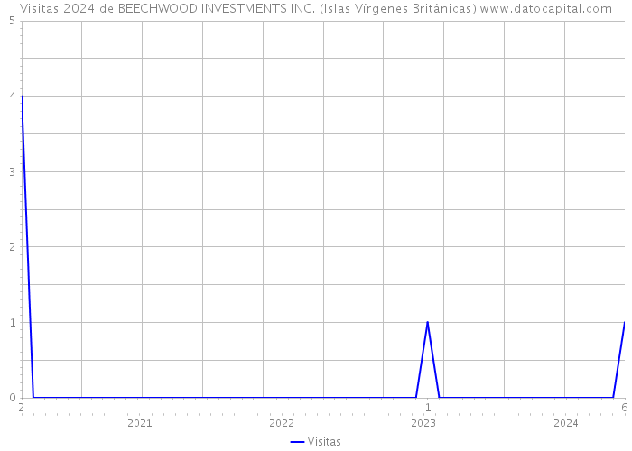 Visitas 2024 de BEECHWOOD INVESTMENTS INC. (Islas Vírgenes Británicas) 