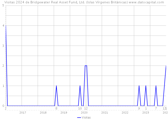 Visitas 2024 de Bridgewater Real Asset Fund, Ltd. (Islas Vírgenes Británicas) 