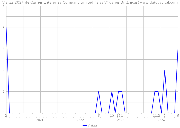 Visitas 2024 de Carrier Enterprise Company Limited (Islas Vírgenes Británicas) 