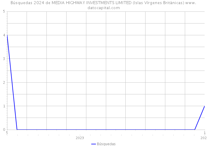 Búsquedas 2024 de MEDIA HIGHWAY INVESTMENTS LIMITED (Islas Vírgenes Británicas) 