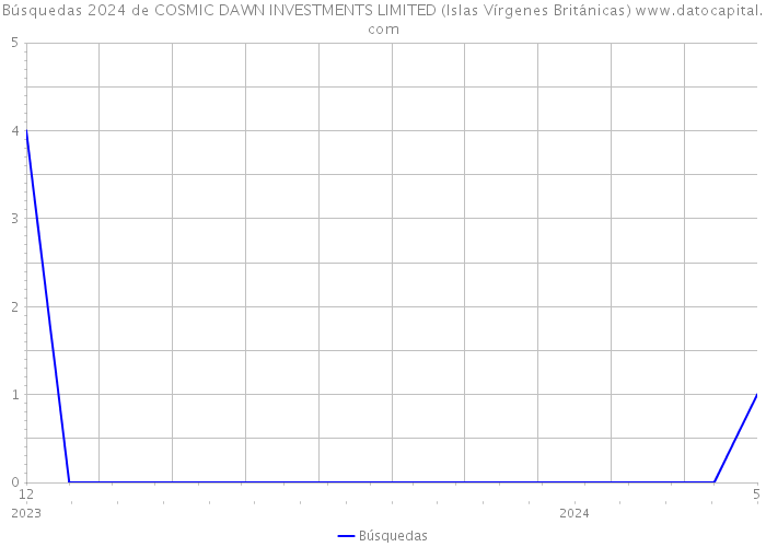 Búsquedas 2024 de COSMIC DAWN INVESTMENTS LIMITED (Islas Vírgenes Británicas) 