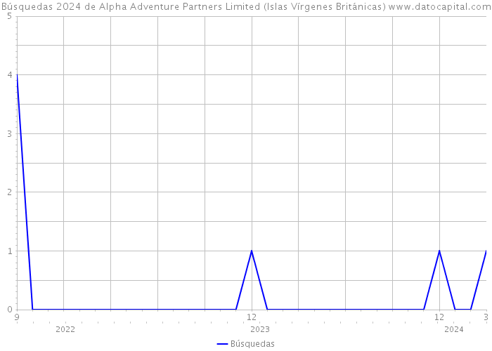 Búsquedas 2024 de Alpha Adventure Partners Limited (Islas Vírgenes Británicas) 