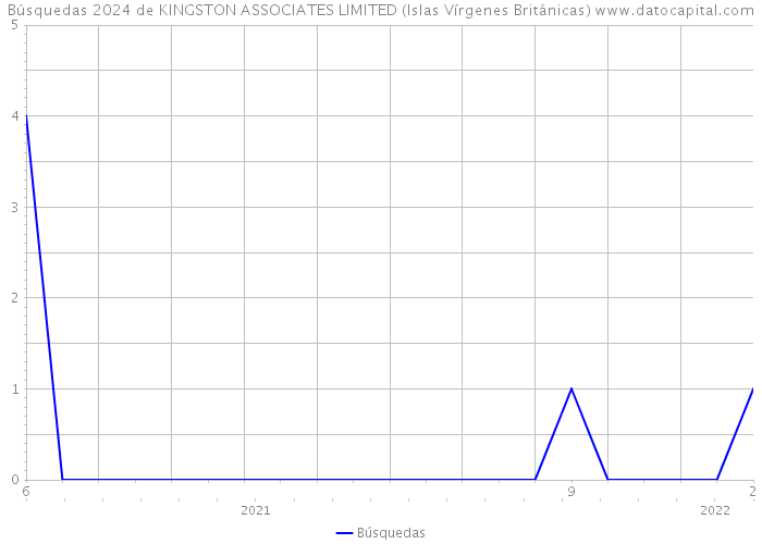 Búsquedas 2024 de KINGSTON ASSOCIATES LIMITED (Islas Vírgenes Británicas) 