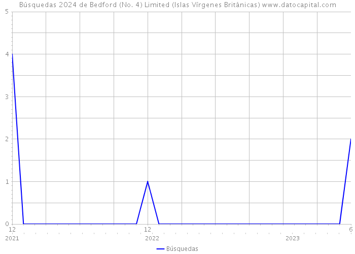 Búsquedas 2024 de Bedford (No. 4) Limited (Islas Vírgenes Británicas) 