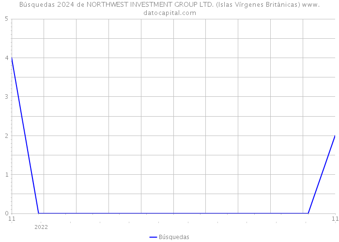 Búsquedas 2024 de NORTHWEST INVESTMENT GROUP LTD. (Islas Vírgenes Británicas) 