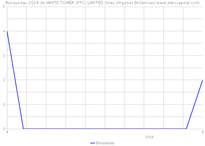 Búsquedas 2024 de WHITE TOWER (PTC) LIMITED (Islas Vírgenes Británicas) 