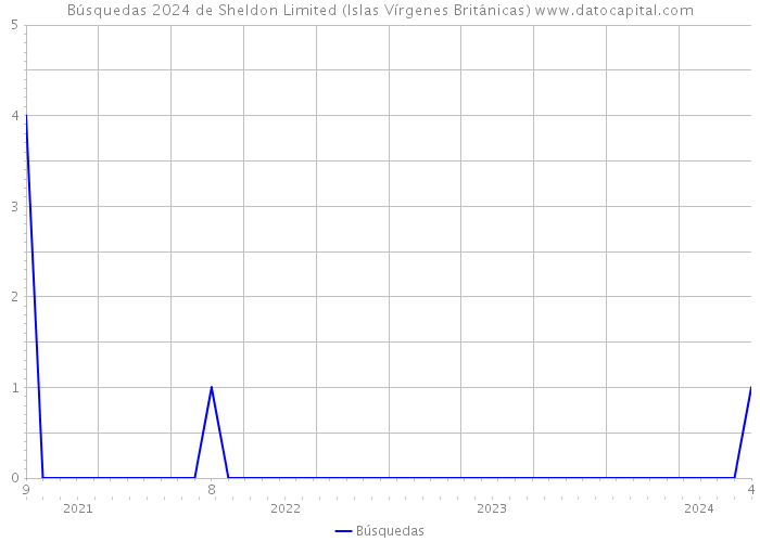 Búsquedas 2024 de Sheldon Limited (Islas Vírgenes Británicas) 