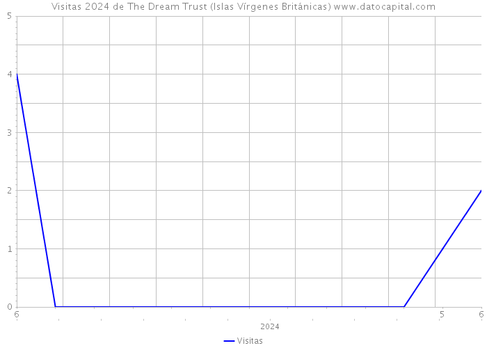 Visitas 2024 de The Dream Trust (Islas Vírgenes Británicas) 