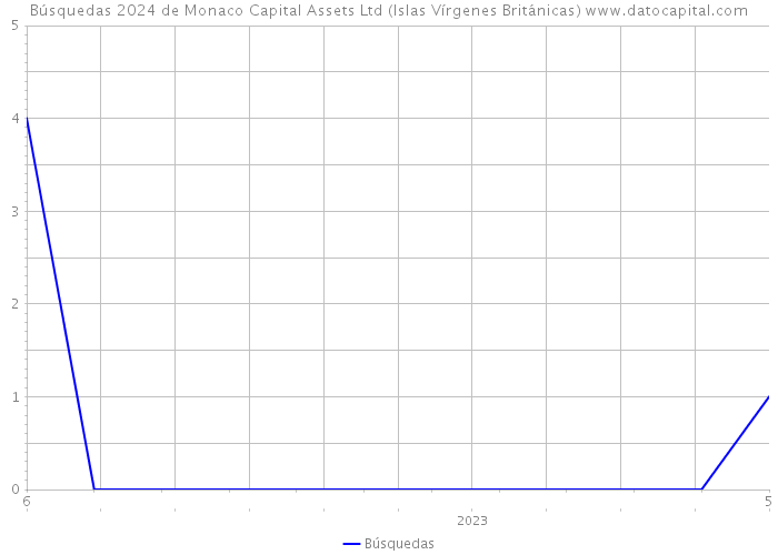 Búsquedas 2024 de Monaco Capital Assets Ltd (Islas Vírgenes Británicas) 