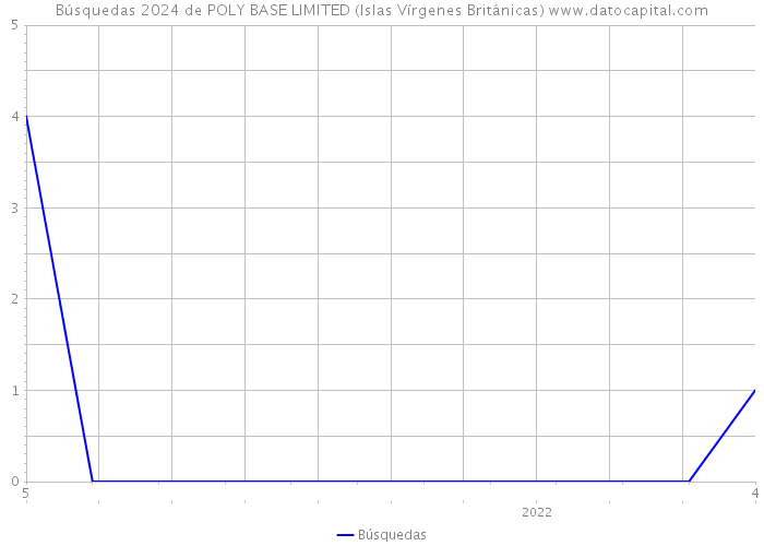 Búsquedas 2024 de POLY BASE LIMITED (Islas Vírgenes Británicas) 