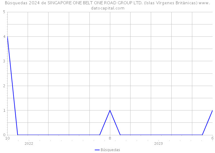Búsquedas 2024 de SINGAPORE ONE BELT ONE ROAD GROUP LTD. (Islas Vírgenes Británicas) 