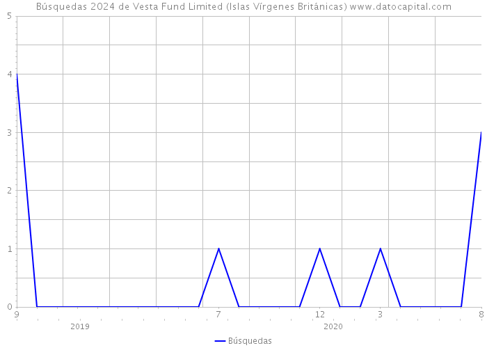 Búsquedas 2024 de Vesta Fund Limited (Islas Vírgenes Británicas) 