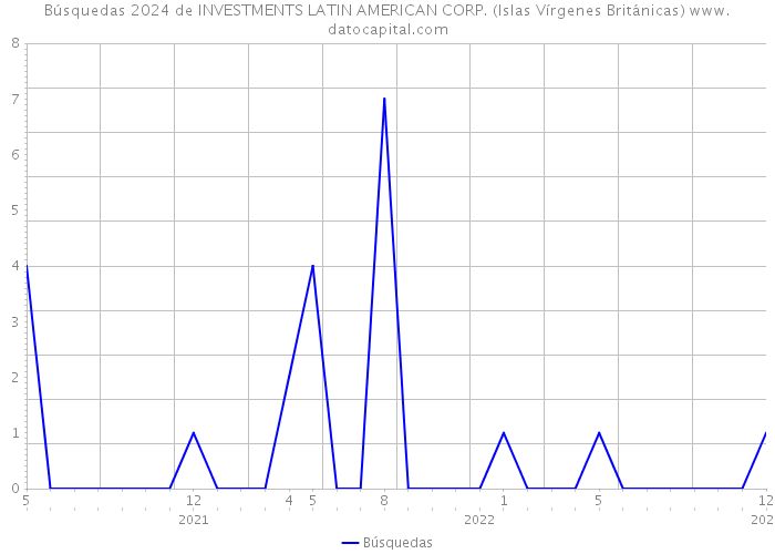 Búsquedas 2024 de INVESTMENTS LATIN AMERICAN CORP. (Islas Vírgenes Británicas) 