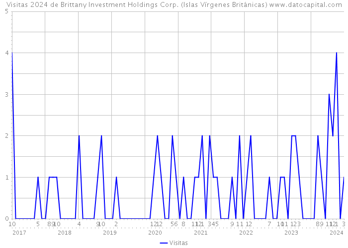 Visitas 2024 de Brittany Investment Holdings Corp. (Islas Vírgenes Británicas) 