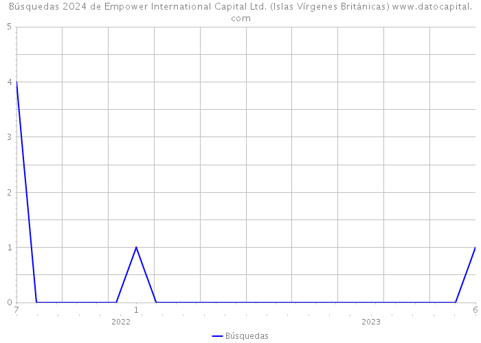 Búsquedas 2024 de Empower International Capital Ltd. (Islas Vírgenes Británicas) 