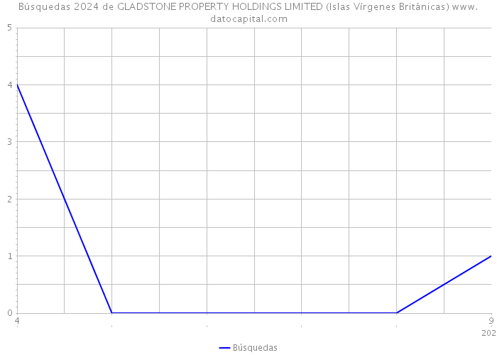Búsquedas 2024 de GLADSTONE PROPERTY HOLDINGS LIMITED (Islas Vírgenes Británicas) 