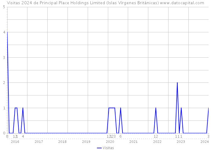 Visitas 2024 de Principal Place Holdings Limited (Islas Vírgenes Británicas) 