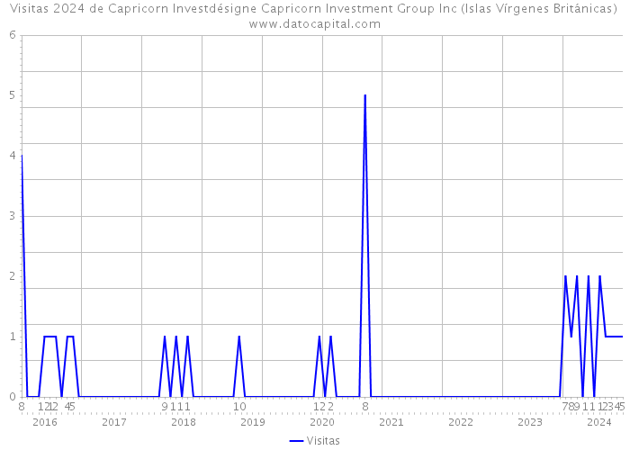 Visitas 2024 de Capricorn Investdésigne Capricorn Investment Group Inc (Islas Vírgenes Británicas) 