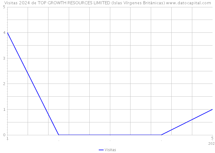 Visitas 2024 de TOP GROWTH RESOURCES LIMITED (Islas Vírgenes Británicas) 