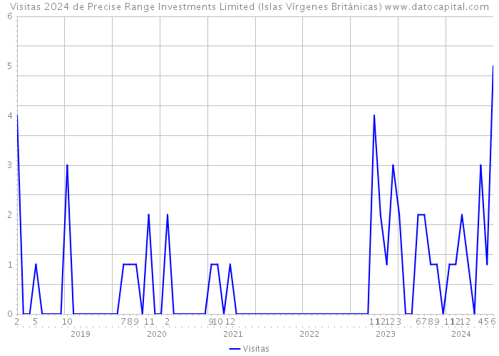 Visitas 2024 de Precise Range Investments Limited (Islas Vírgenes Británicas) 