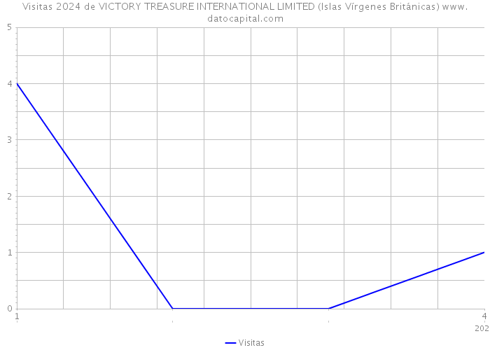 Visitas 2024 de VICTORY TREASURE INTERNATIONAL LIMITED (Islas Vírgenes Británicas) 