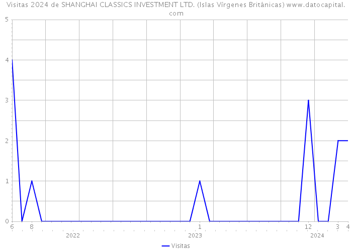 Visitas 2024 de SHANGHAI CLASSICS INVESTMENT LTD. (Islas Vírgenes Británicas) 
