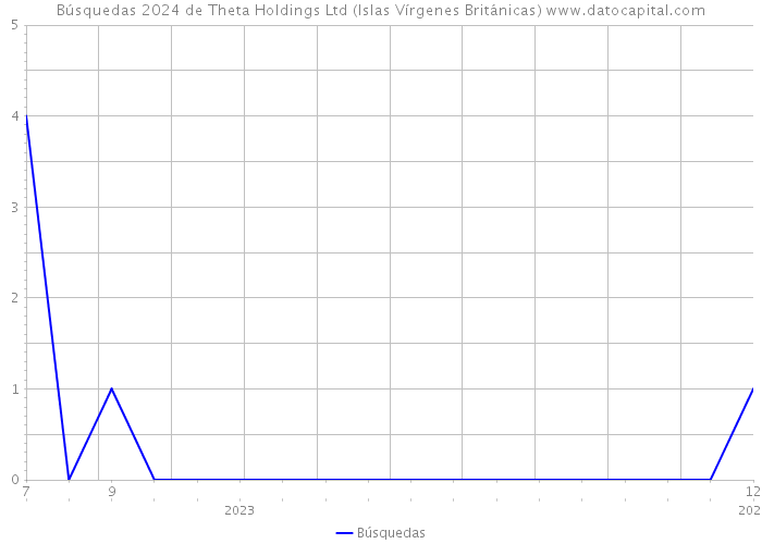 Búsquedas 2024 de Theta Holdings Ltd (Islas Vírgenes Británicas) 