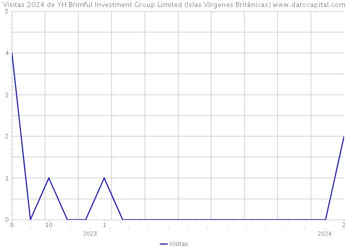 Visitas 2024 de YH Brimful Investment Group Limited (Islas Vírgenes Británicas) 
