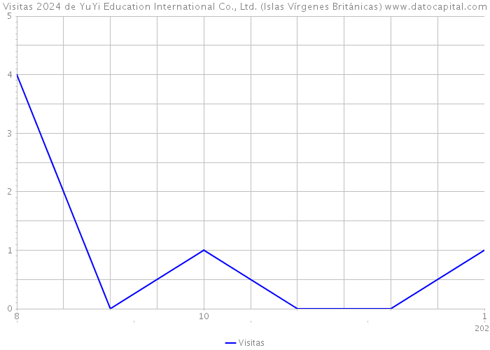 Visitas 2024 de YuYi Education International Co., Ltd. (Islas Vírgenes Británicas) 