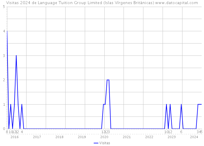 Visitas 2024 de Language Tuition Group Limited (Islas Vírgenes Británicas) 