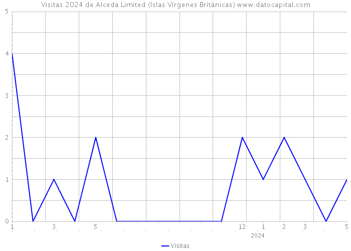 Visitas 2024 de Alceda Limited (Islas Vírgenes Británicas) 
